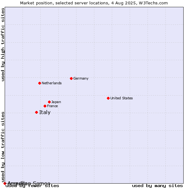 Market position of Italy vs. American Samoa vs. Anguilla