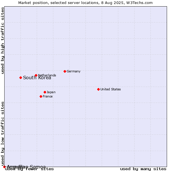 Market position of South Korea vs. Anguilla vs. American Samoa