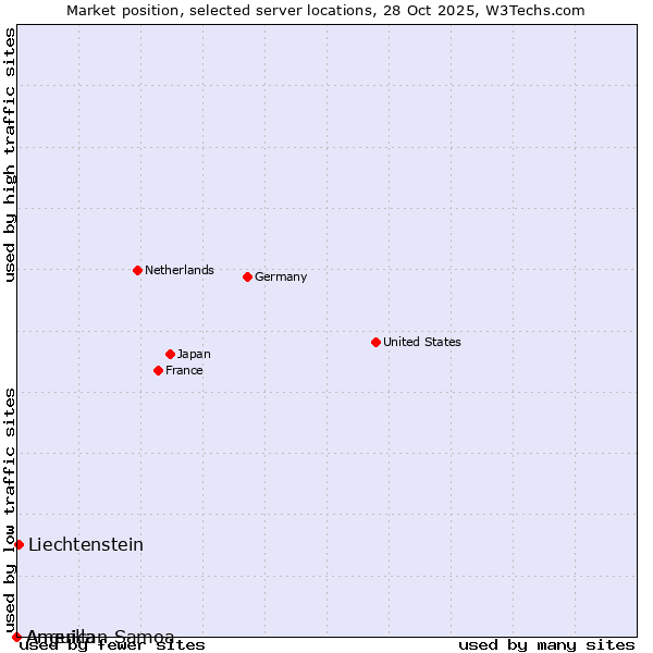 Market position of Liechtenstein vs. American Samoa vs. Anguilla