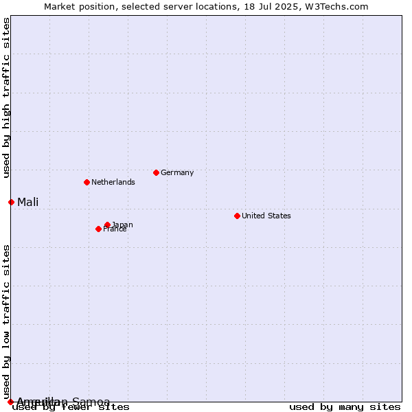 Market position of Mali vs. American Samoa vs. Anguilla
