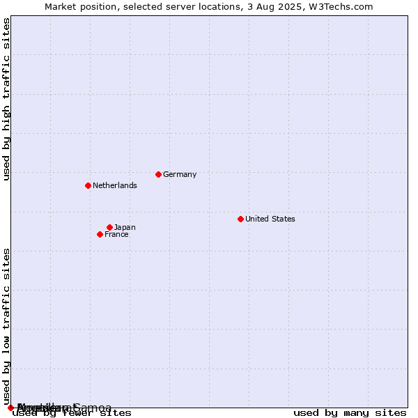 Market position of Montserrat vs. American Samoa vs. Anguilla