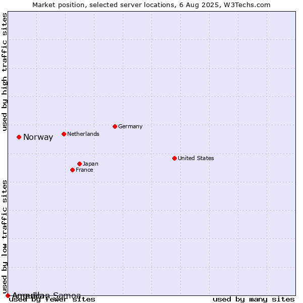 Market position of Norway vs. American Samoa vs. Anguilla