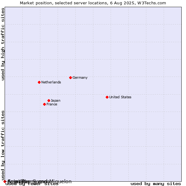 Market position of Saint Pierre and Miquelon vs. American Samoa vs. Anguilla