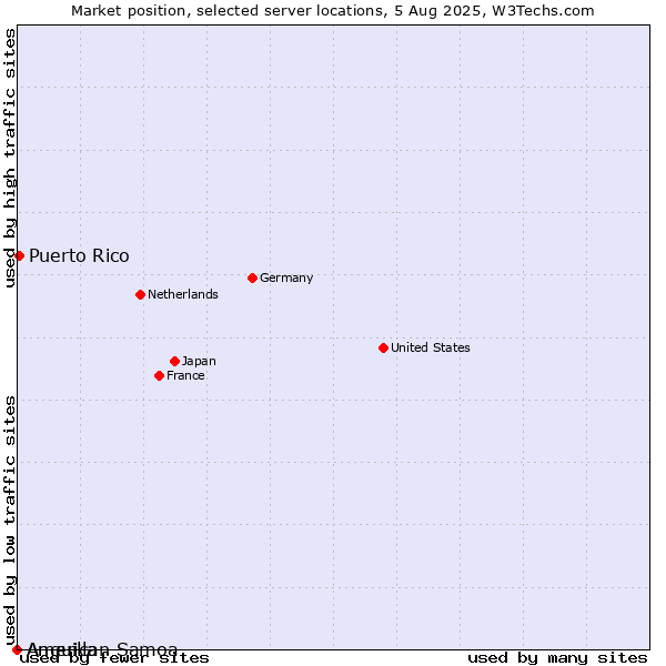 Market position of Puerto Rico vs. American Samoa vs. Anguilla