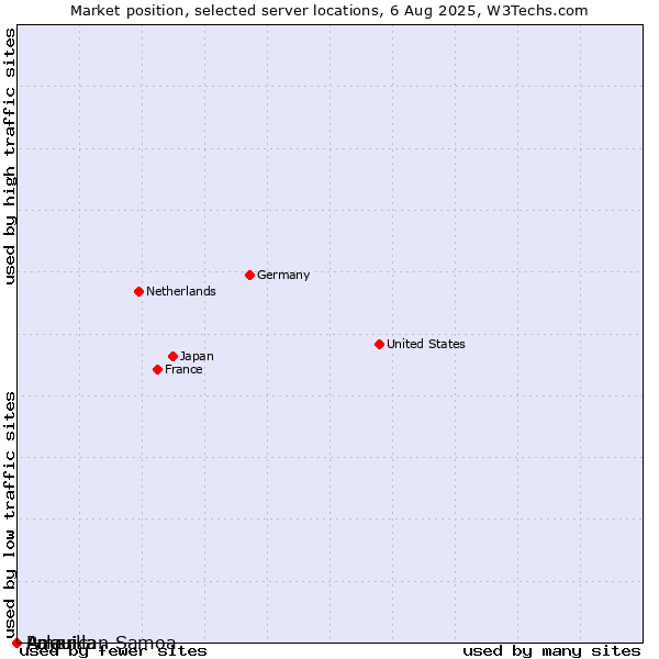 Market position of Palau vs. American Samoa vs. Anguilla