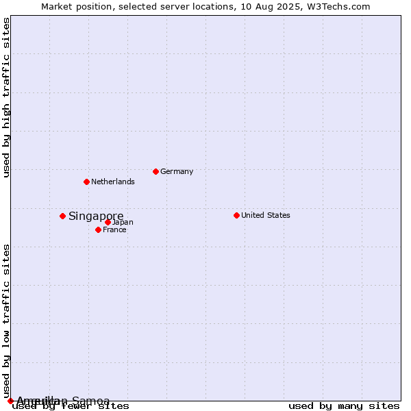 Market position of Singapore vs. American Samoa vs. Anguilla