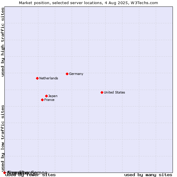 Market position of Sierra Leone vs. American Samoa vs. Anguilla