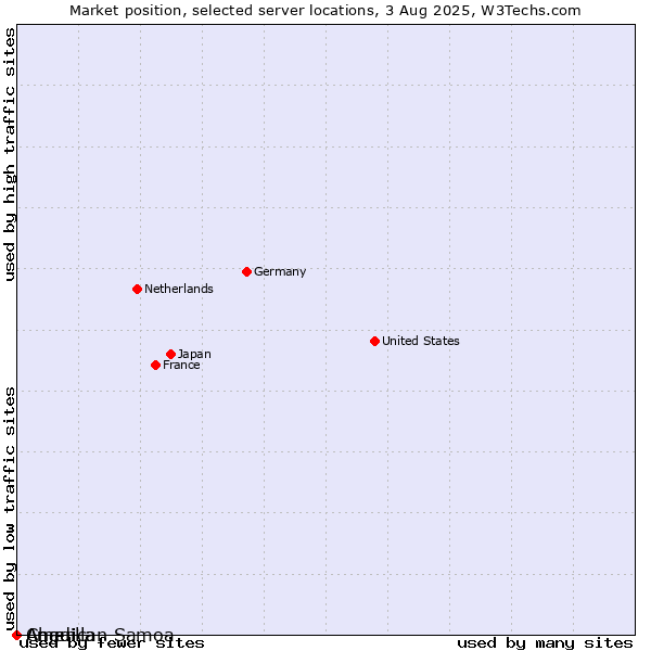 Market position of Chad vs. American Samoa vs. Anguilla