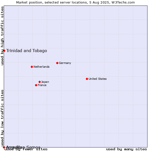 Market position of Trinidad and Tobago vs. American Samoa vs. Anguilla