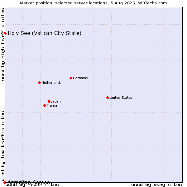 Market position of Holy See (Vatican City State) vs. American Samoa vs. Anguilla