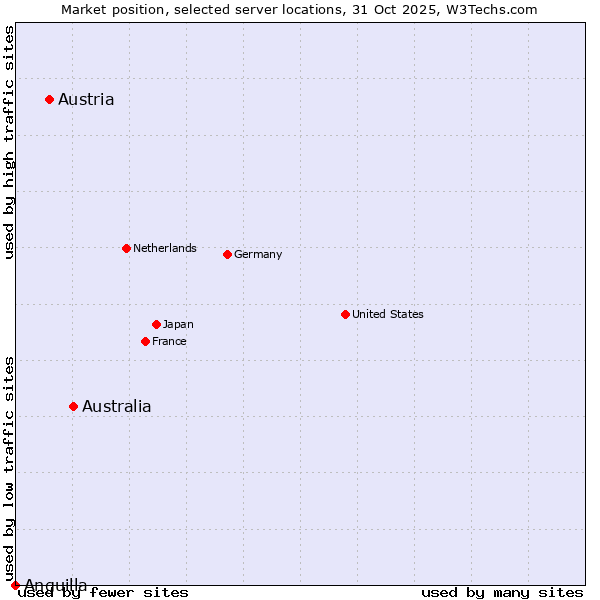 Market position of Australia vs. Austria vs. Anguilla