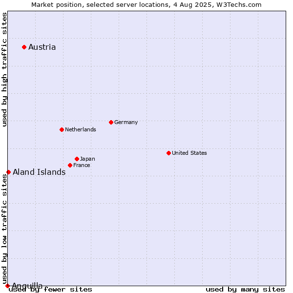 Market position of Austria vs. Aland Islands vs. Anguilla