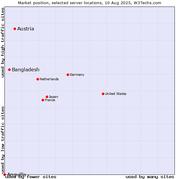 Market position of Austria vs. Bangladesh vs. Anguilla
