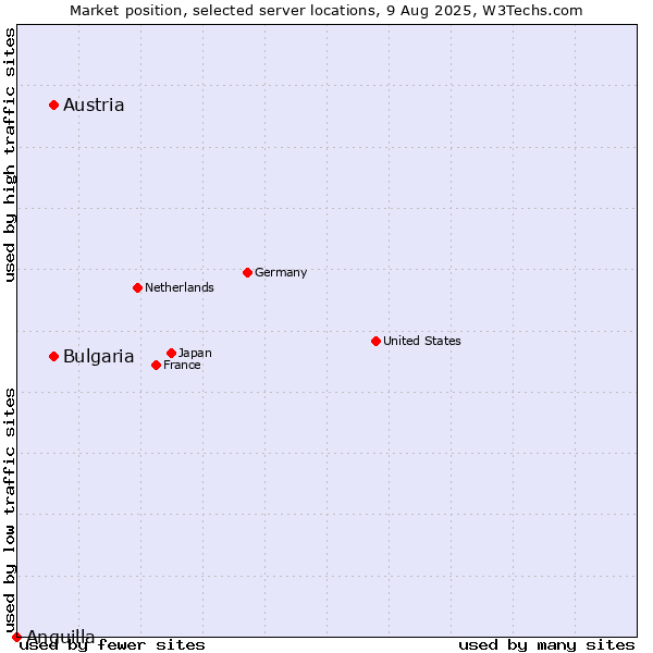 Market position of Austria vs. Bulgaria vs. Anguilla