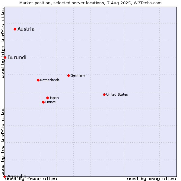 Market position of Austria vs. Burundi vs. Anguilla