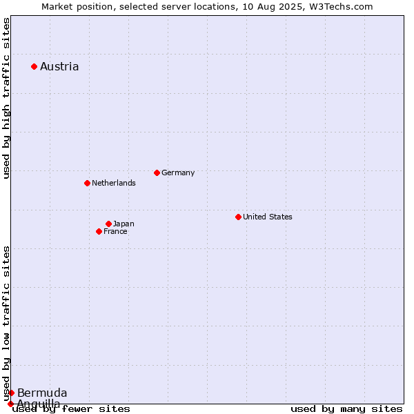 Market position of Austria vs. Bermuda vs. Anguilla