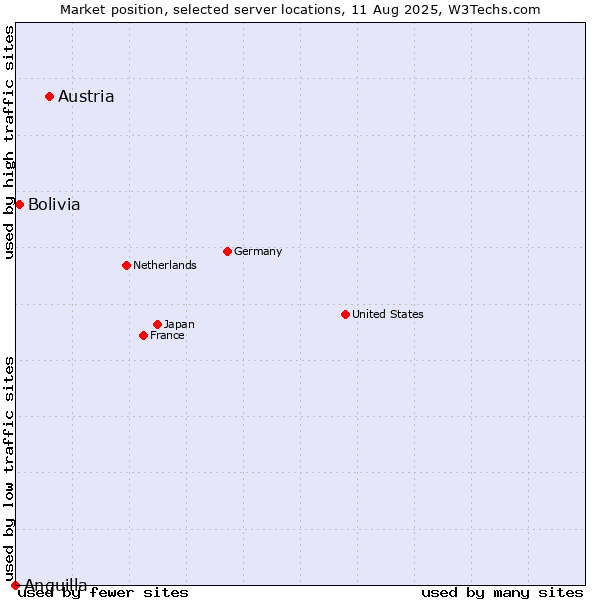 Market position of Austria vs. Bolivia vs. Anguilla
