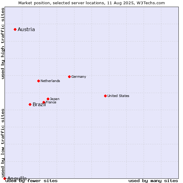 Market position of Brazil vs. Austria vs. Anguilla