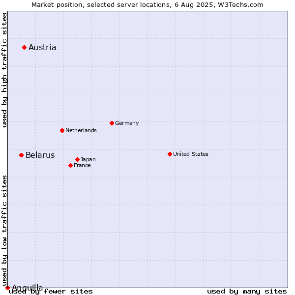 Market position of Austria vs. Belarus vs. Anguilla