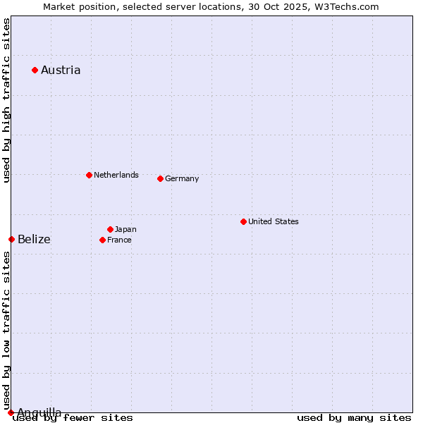 Market position of Austria vs. Belize vs. Anguilla