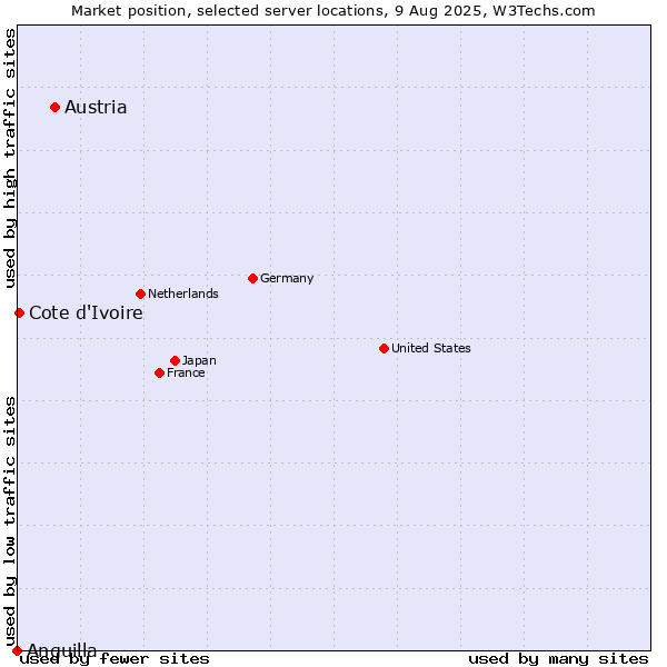 Market position of Austria vs. Cote d'Ivoire vs. Anguilla