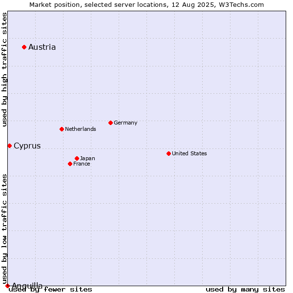 Market position of Austria vs. Cyprus vs. Anguilla