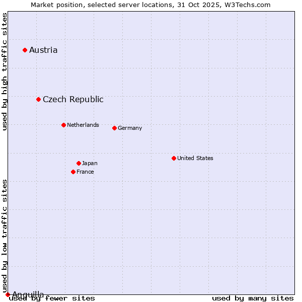 Market position of Czech Republic vs. Austria vs. Anguilla