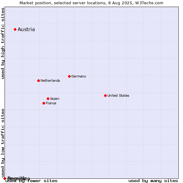 Market position of Austria vs. Dominica vs. Anguilla