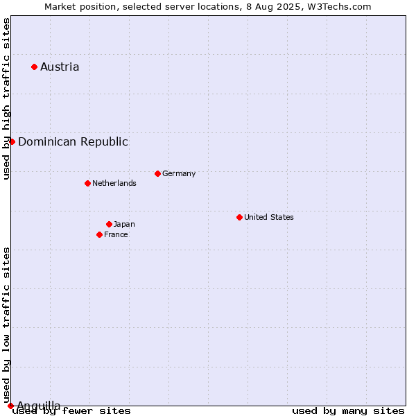 Market position of Austria vs. Dominican Republic vs. Anguilla