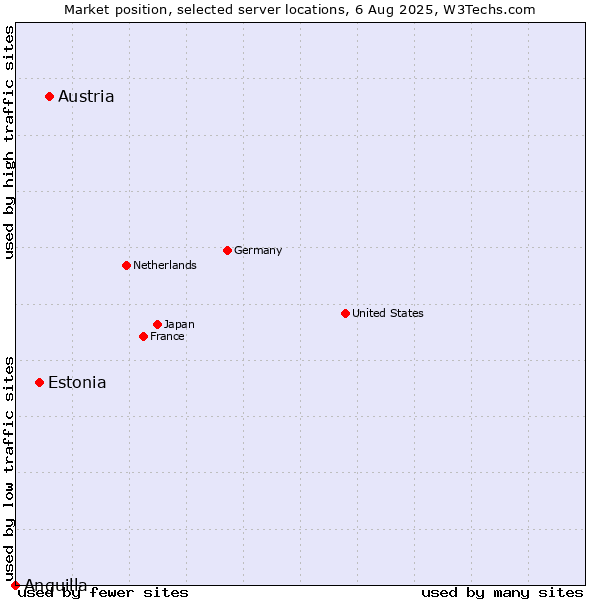 Market position of Austria vs. Estonia vs. Anguilla