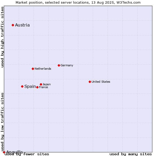 Market position of Spain vs. Austria vs. Anguilla