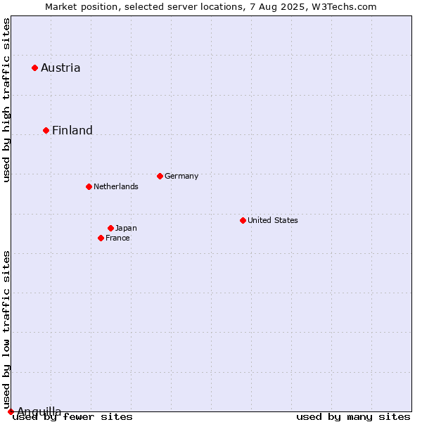 Market position of Finland vs. Austria vs. Anguilla