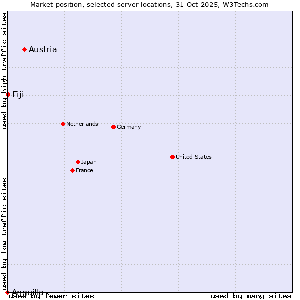 Market position of Austria vs. Fiji vs. Anguilla
