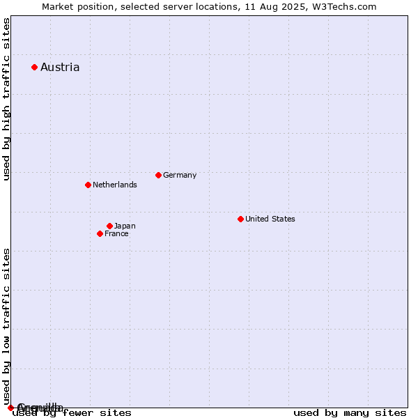 Market position of Austria vs. Grenada vs. Anguilla