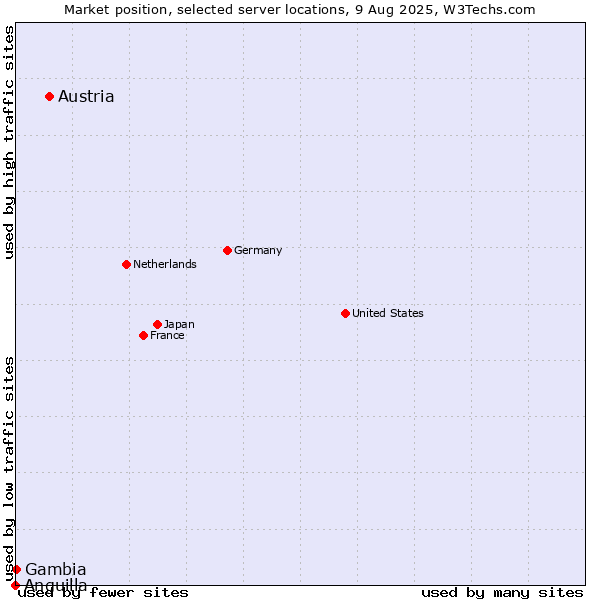 Market position of Austria vs. Gambia vs. Anguilla