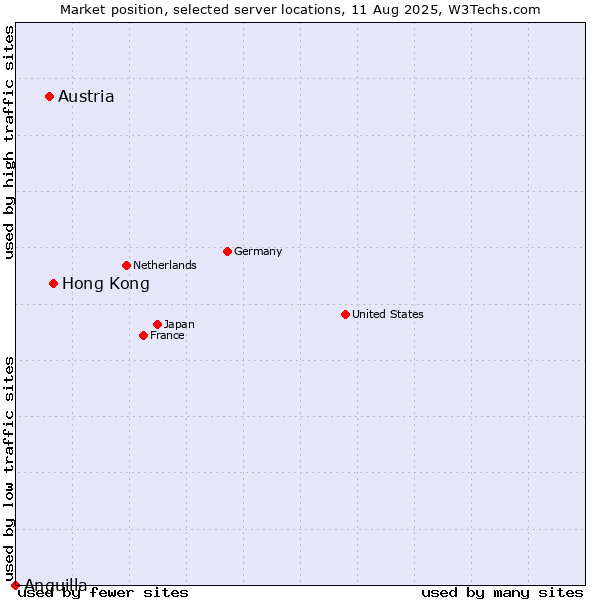 Market position of Hong Kong vs. Austria vs. Anguilla