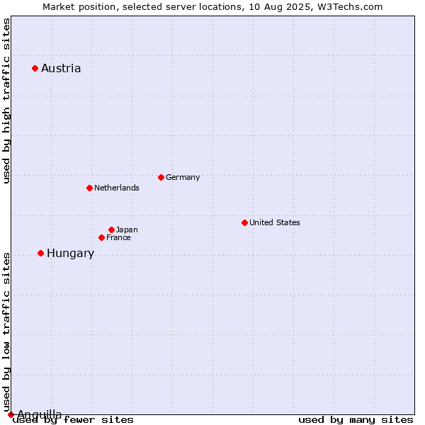Market position of Hungary vs. Austria vs. Anguilla