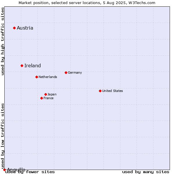 Market position of Ireland vs. Austria vs. Anguilla