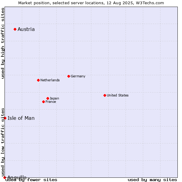 Market position of Austria vs. Isle of Man vs. Anguilla