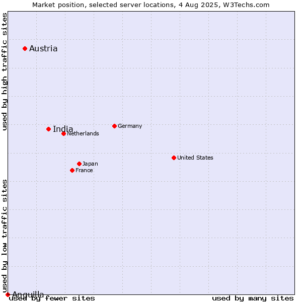 Market position of India vs. Austria vs. Anguilla