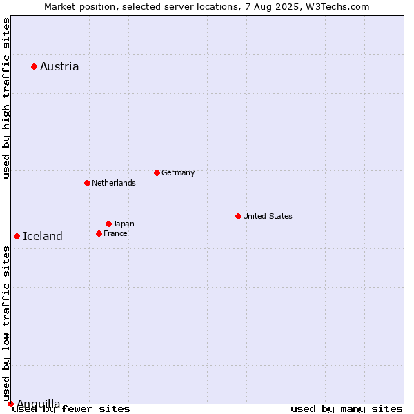 Market position of Austria vs. Iceland vs. Anguilla