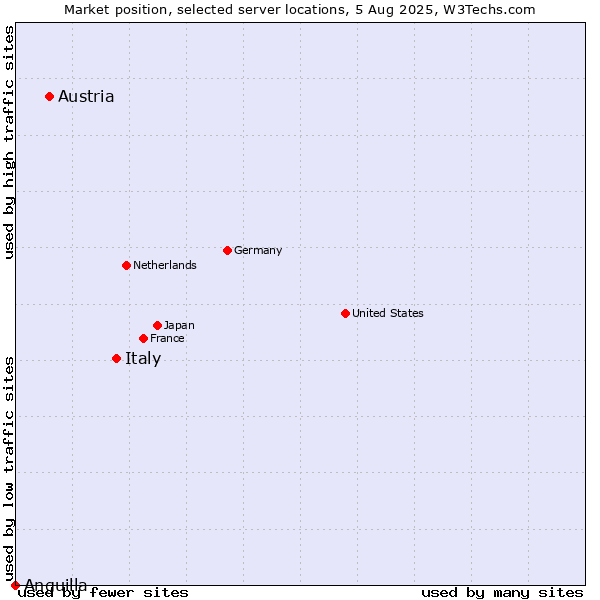 Market position of Italy vs. Austria vs. Anguilla