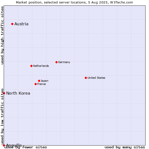 Market position of Austria vs. North Korea vs. Anguilla