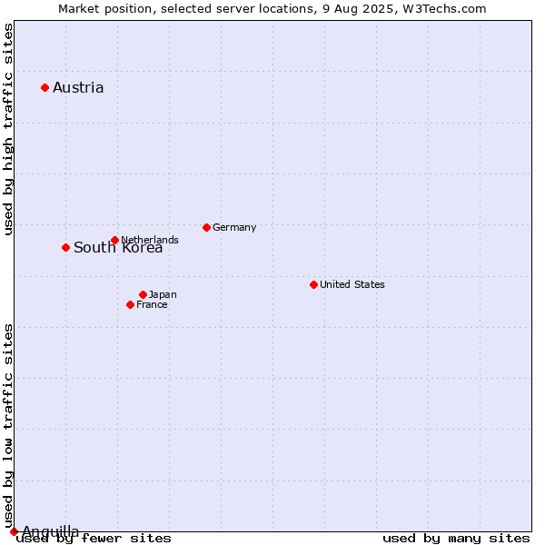 Market position of South Korea vs. Austria vs. Anguilla