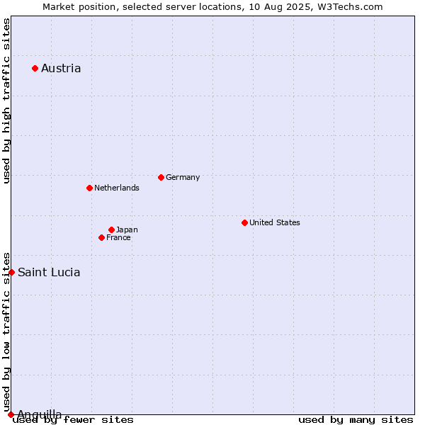 Market position of Austria vs. Saint Lucia vs. Anguilla