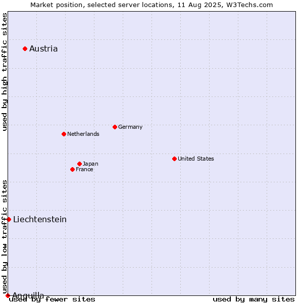Market position of Austria vs. Liechtenstein vs. Anguilla