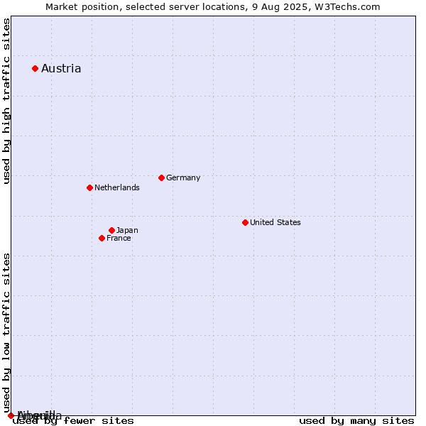 Market position of Austria vs. Liberia vs. Anguilla