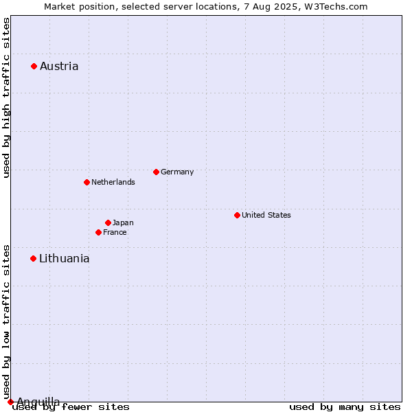 Market position of Austria vs. Lithuania vs. Anguilla