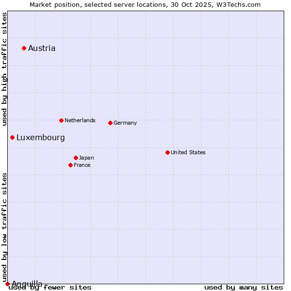 Market position of Austria vs. Luxembourg vs. Anguilla
