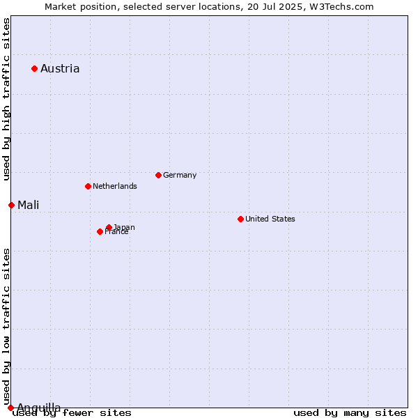 Market position of Austria vs. Mali vs. Anguilla